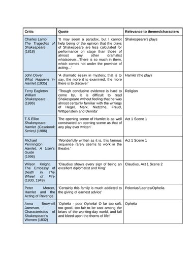 Hamlet Critic Quotes Sheet