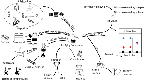 Dual Coding revision: Purifying Substances | Teaching Resources