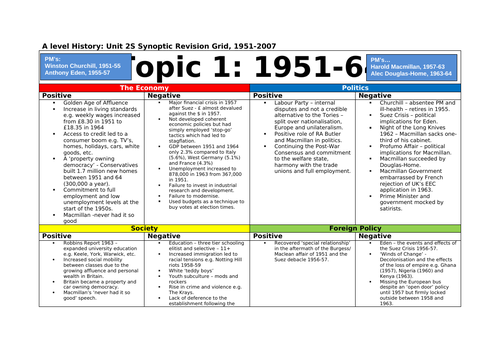 aqa-a-level-history-revision-unit-2s-the-making-of-modern-britain