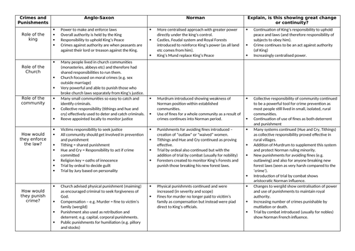 Crime and Punishment - GCSE History - Edexcel - C&P changes from the ...