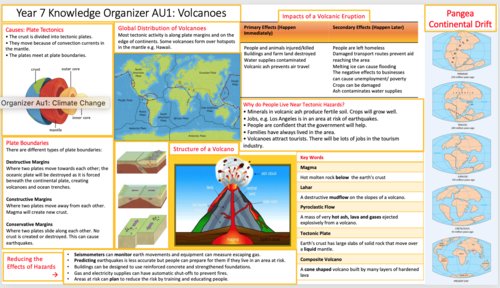 Volcanoes Knowledge Organiser | Teaching Resources