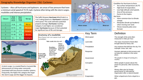 Cyclones Hurricanes Knowledge Organiser