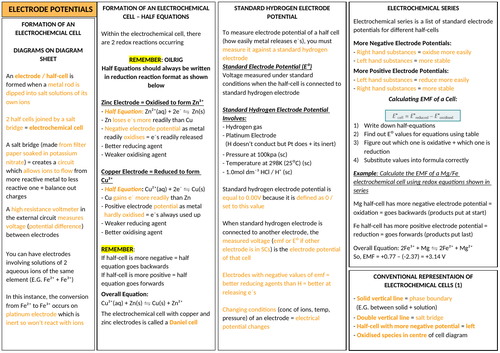 AQA A-LEVEL CHEMISTRY - Electrode Potential Revision