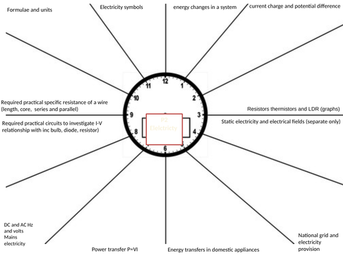 Aqa Physics Paper 1 Revision Clocks Teaching Resources