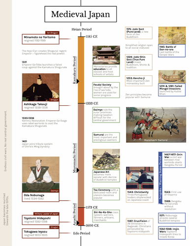 Feudal Japan | Teaching Resources