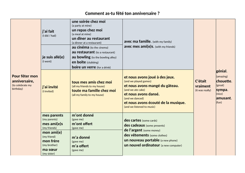 Comment as-tu fêté ton anniversaire sentence builder / birthdays / celebrations / special occasions