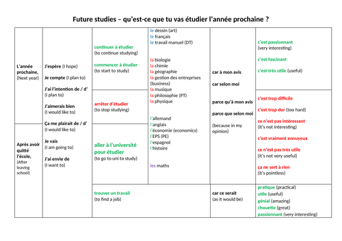 Future studies sentence builder