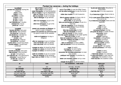 French GCSE Holidays: Present, Past, Future Tense Knowledge Organiser & Translation