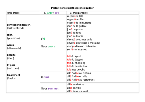 Perfect tense sentence builder (passé composé)