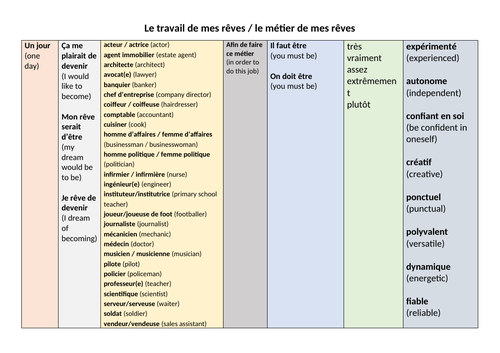 Le travail de mes rêves sentence builders