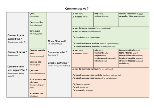 Comment ça va ? Sentence Builder