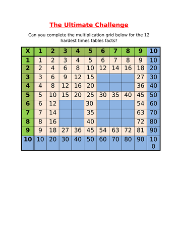 Complete the multiplication grid | Teaching Resources