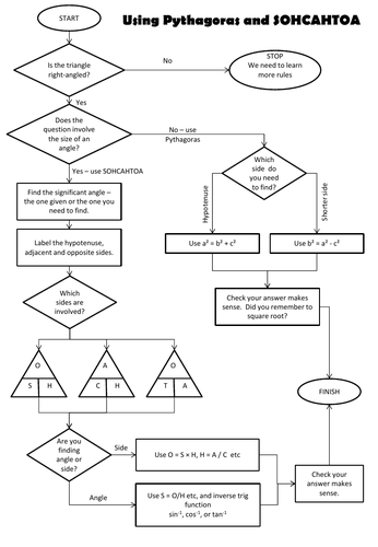 Pythagoras+Basic Trigonometry Flowchart | Teaching Resources