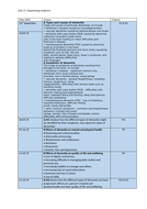 BTEC Level 3 HSC unit 17 (Dementia) sequencing document | Teaching ...