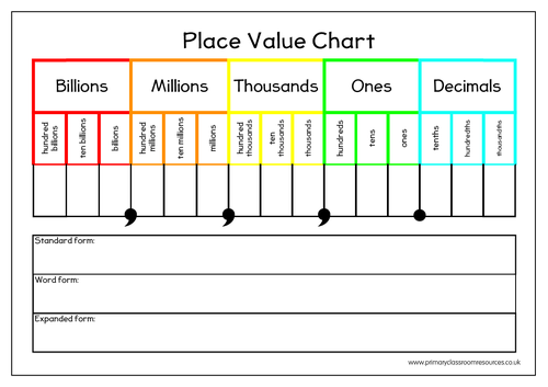 place value chart to trillions