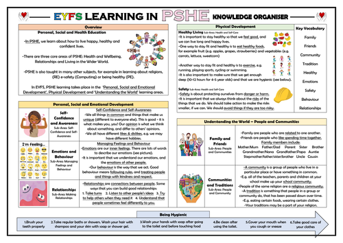 EYFS Learning in PSHE - Knowledge Organiser!