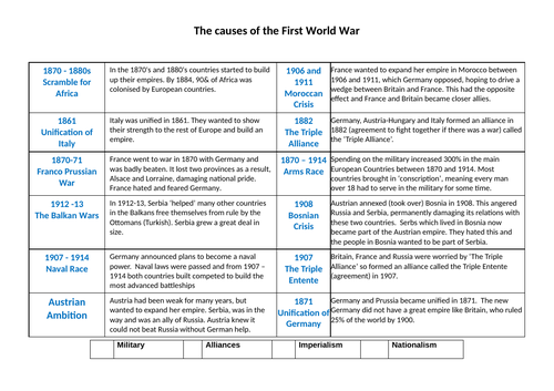 Causes of World War One | Teaching Resources