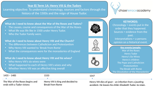 KS3 History Knowledge Organisers (Year 7, Year 8 and Year 9) | Teaching ...