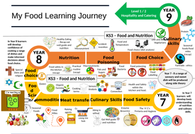 My Food Learning Journey KS3 Editable Food and Nutrition | Teaching ...