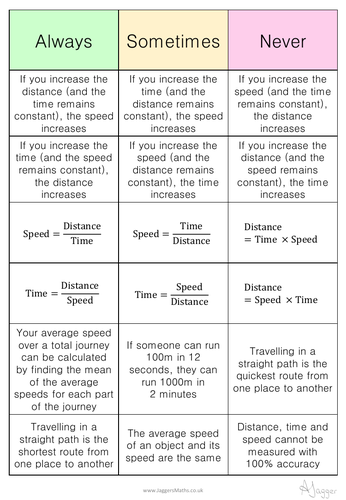 Speed, Distance and Time | Teaching Resources