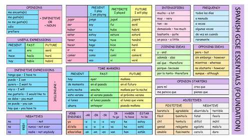 GCSE Spanish Essentials Learning Mat F & H | Teaching Resources