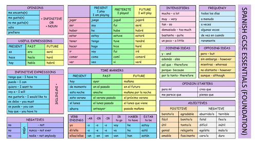 GCSE Spanish Essentials Learning Mat (Foundation)