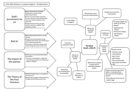 c1250-c1500: The Black Death Revision Summary Sheet