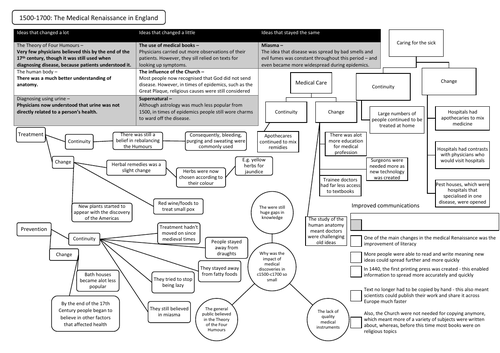 c1500-c1700: Change and Continuity in the Medical Renaissance in England Revision Summary Sheet