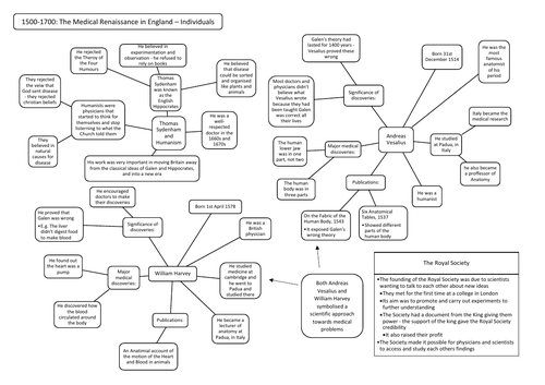 c1500-c1700: Individuals - Andreas Vesalius, William Harvey and Thomas Sydenham Revision Sheet