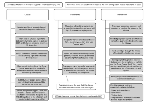 c1500-c1700: The Great Plaque Revision Summary Sheet