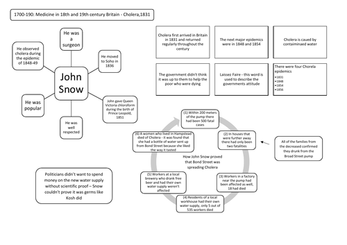 c1700-c1900: Cholera, 1831 Revision Summary Sheet