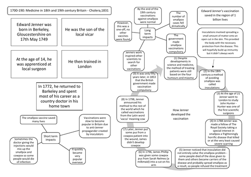 c1700-c1900: Edward Jenner and the development of the vaccination Revision Summary Sheet