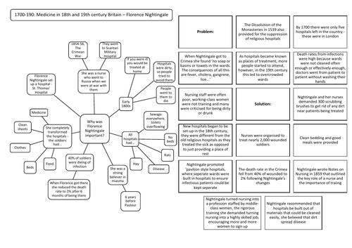 c1700-c1900: Florence Nightingale and the developments in caring for the sick Revision Summary Sheet