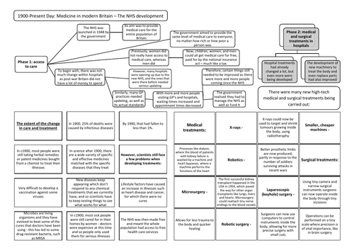 c1900-present: The NHS development Revision Summary Sheet