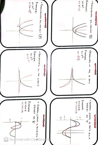 GCSE Maths Graph Transformations | Teaching Resources