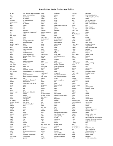 Biology Prefixes And Suffixes Teaching Resources