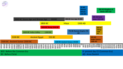 World Time Line Power Point And Timeline Activity Ks2 Teaching Resources