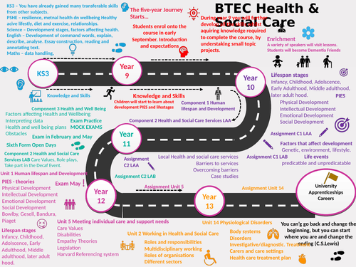 5 year learning Health and Social Care L2 Tech Award