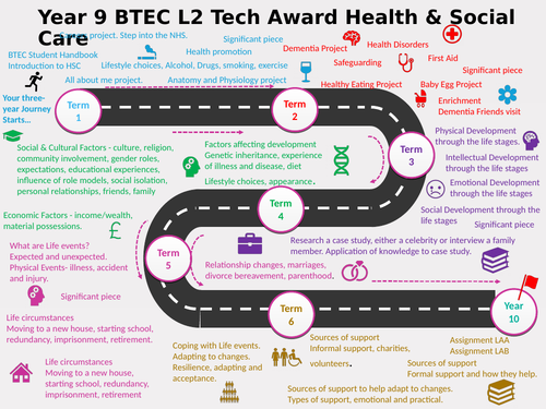 Learning Journey for Yr9 Health and Social Care L2 Tech Award