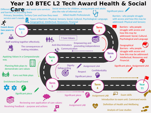 Learning Journey for Yr10 Health and Social Care L2 Tech Award
