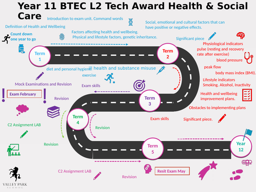 Learning Journey for Yr11 Health and Social Care L2 Tech Award