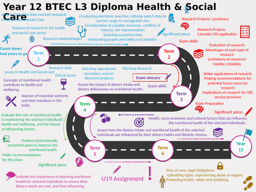 Learning Journey  for Year 12&13 BTEC L3 Diploma Health & Social Care
