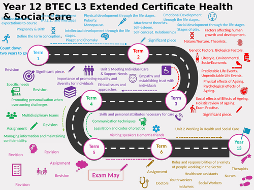 Learning Journey  for Year 12&13 BTEC L3 Extended Certificate Health & Social Care