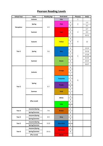 Pearson Reading Levels Breakdown Teaching Resources