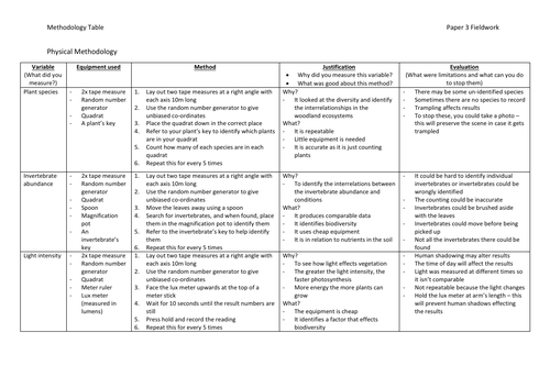 methodology table geography coursework a level