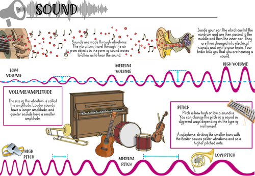 Sound Y4 Knowledge Organiser