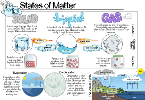 States of Matter Y4 Knowledge Organiser