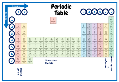 ks3 ks4 periodic table colour coded groups