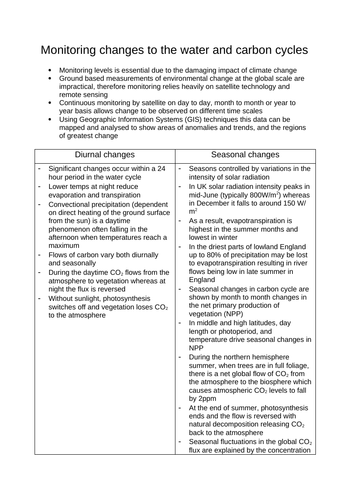 A level OCR notes on monitoring changes to the carbon and water cycles ...