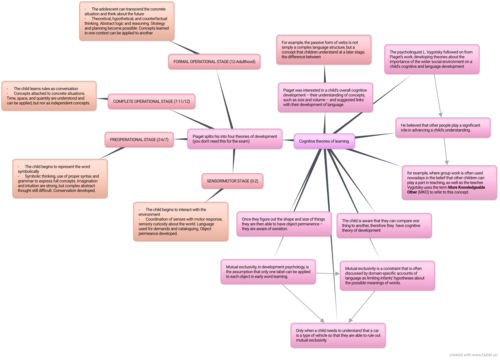 Cognitivism Mindmap - Child language